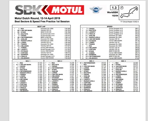 #NLDWorldSBK Assen Top Speed