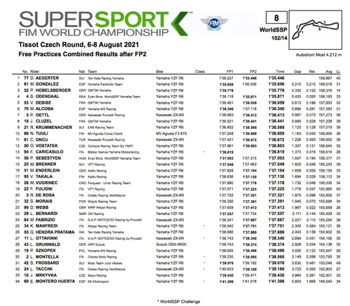 Supersport, Most