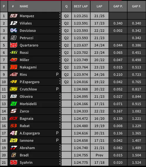 MotoGP Austria, FP3