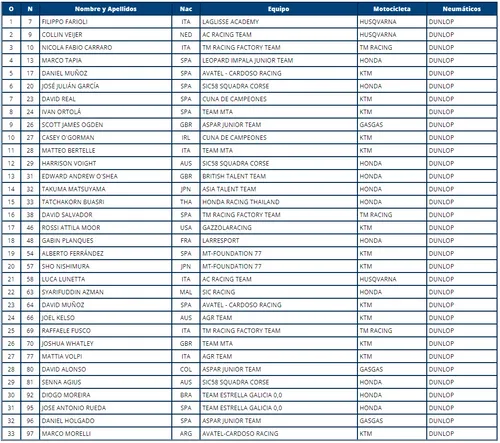 entry list moto3
