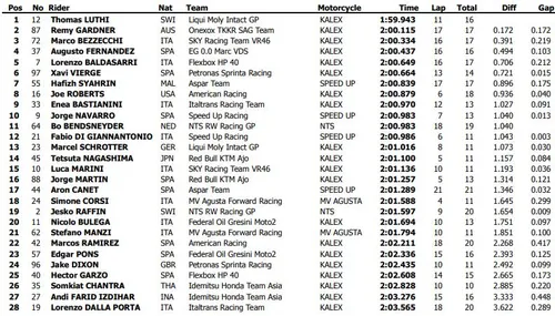 fp1 moto2