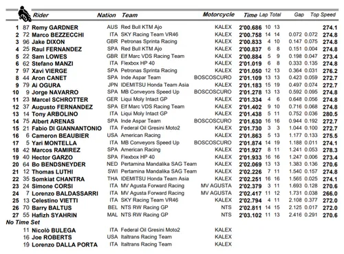 moto2 fp2