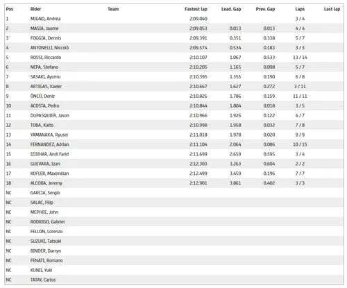 moto3 fp1