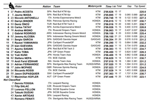 moto3 fp2