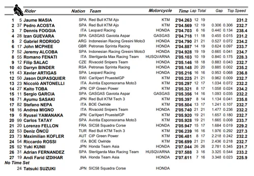 moto3 fp3