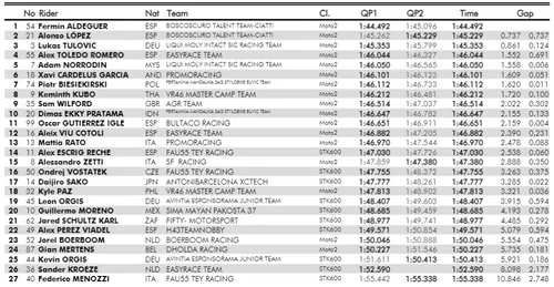 qp combinata cev moto2