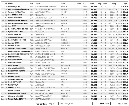 qp1 cev moto3