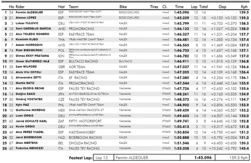 qp2 cev moto2