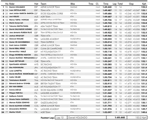 qp2 cev moto3