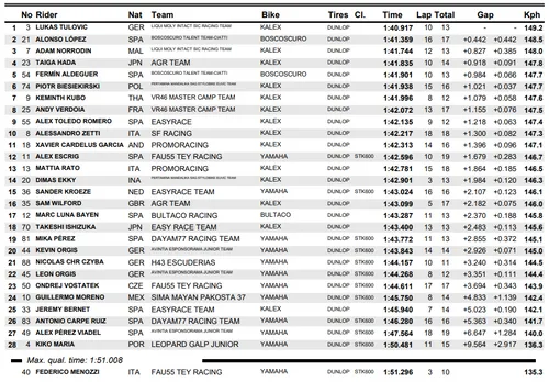 qp2 moto2