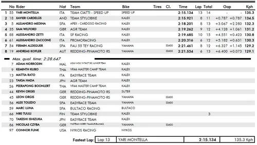 qp2 moto2