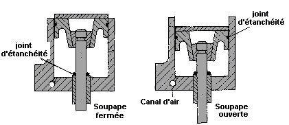 rappel pneumatique de soupape