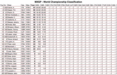 Classifica MXGP