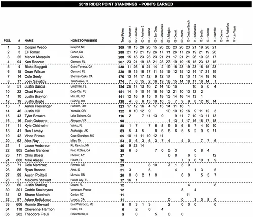 Classifica Supercross