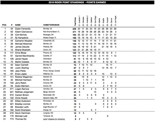 classifica 250 ovest