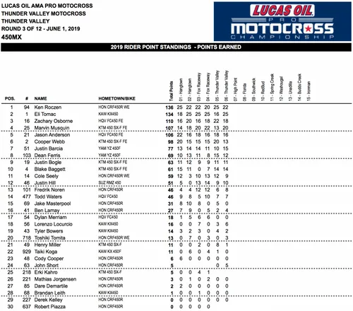 classifica 450 Thunder Valley