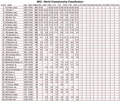classifica mx2 russia