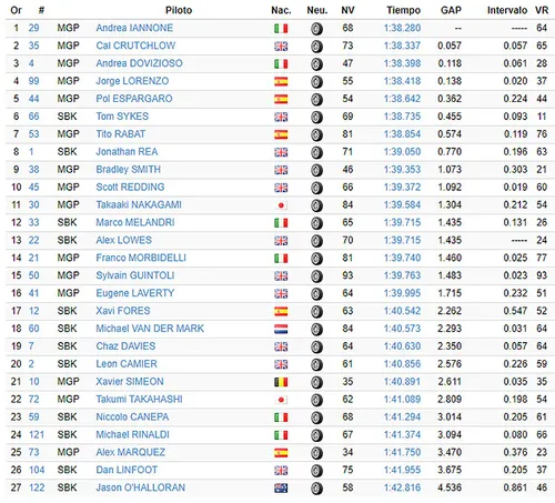tiempos test jerez