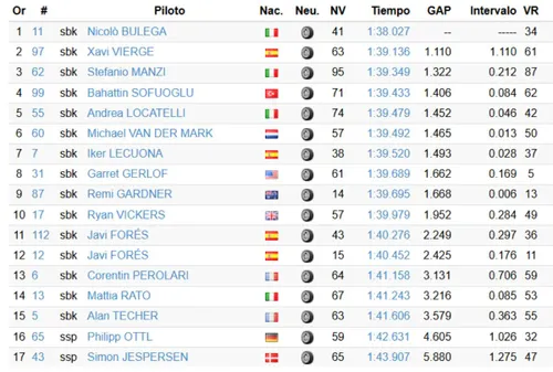 Superbike Test Jerez: tempi e classifica Giorno 1