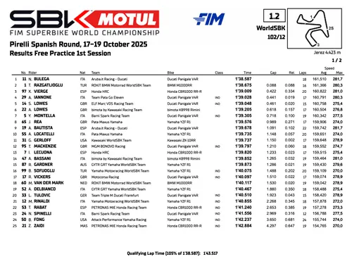 Classifica del primo turno di prove del Mondiale Superbike a Jerez, Spagna
