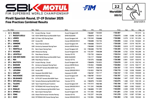 La classifica riepilogativa delle prove del Mondiale Superbike a Jerez, Spagna