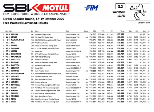 La classifica riepilogativa delle prove del round Mondiale Superbike a Jerez, Spagna