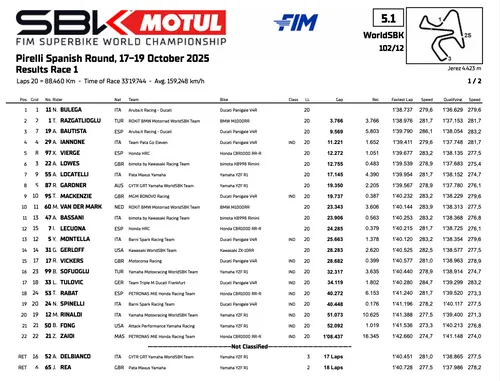Classifica gara 1 del round Mondiale Superbike a Jerez, Spagna