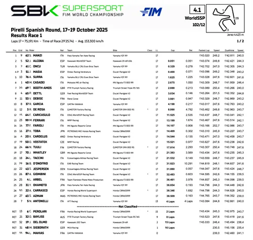Classifica gara 1 Mondiale Supersport a Jerez, Spagna