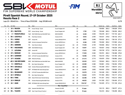 Classifica di gara 2 del Mondiale Superbike a Jerez, Spagna