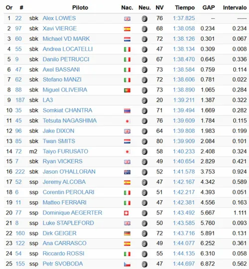 Superbike, risultati Test Jerez: tempi e classifica Giorno 2