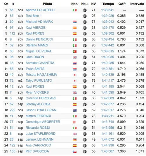 Superbike, Jerez Test results: day 1 times and standings