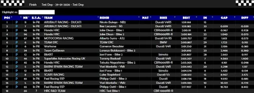 Classifica Superbike SBK Portimao Test