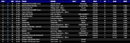 Classifica Test Portimao Superbike SBK