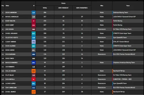 Moto2 overall standings image
