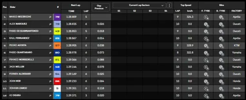 Marco Bezzecchi celebrates pole position with a new lap record at Valencia