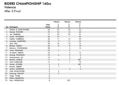 Riders competing in the MotoMini World Series