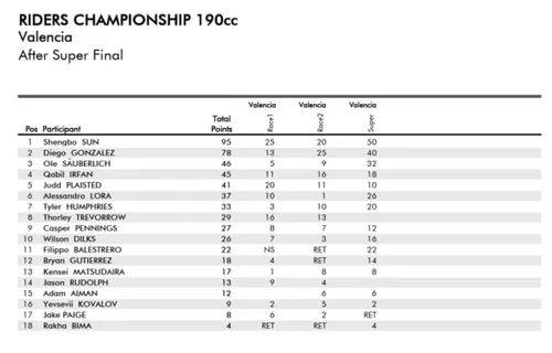 MotoMini 190cc action on track at Circuit Ricardo Tormo