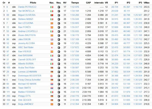 Test Jerez Superbike SBK Classifica tempi