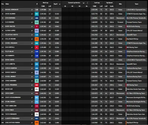 Results chart for Day 1 of Moto2 testing at Jerez