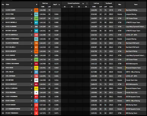 Day 1 standings image