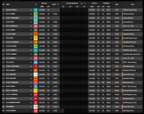 Moto3 Jerez test Day 2 standings