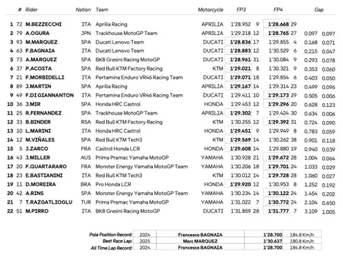 Day 2 combined times chart