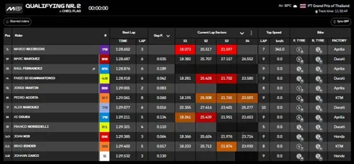 Provisional front row after Q2