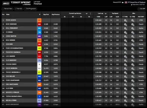 MotoGP Sprint standings image