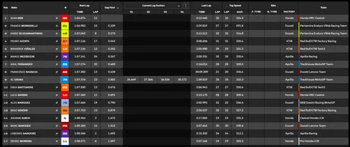 Morning standings, Day 2 of Sepang test