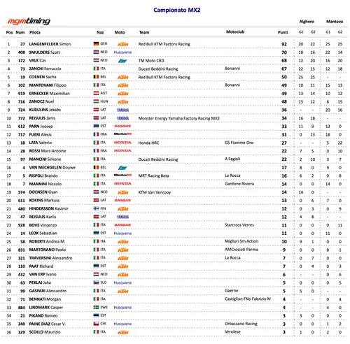 MX2 standings image