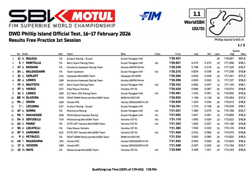 Superbike 2026: classifica turno 1 test Phillip Island