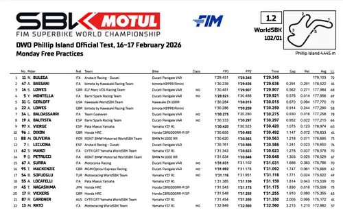 Superbike test a Phillip Island: la classifica del primo giorno