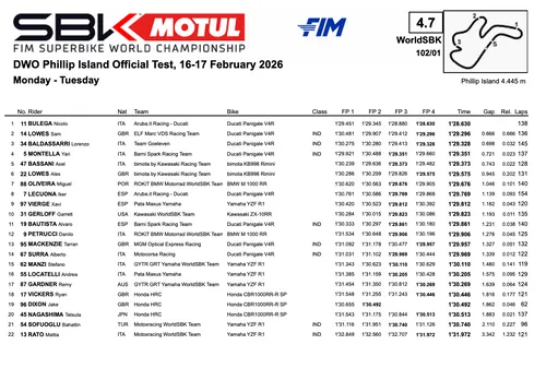Risultati finali dei test Superbike a Phillip Island (Australia)