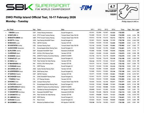 Classifica finale dei test Supersport a Phillip Island